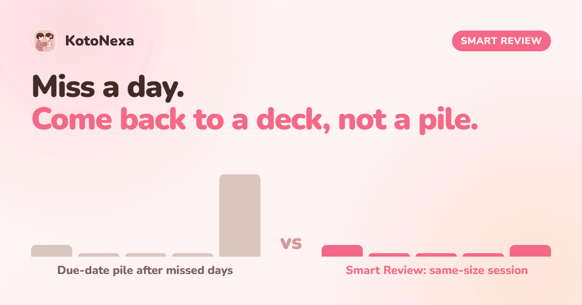 Miss a Day Without Paying for It: Why Smart Review Has No Review Pile
