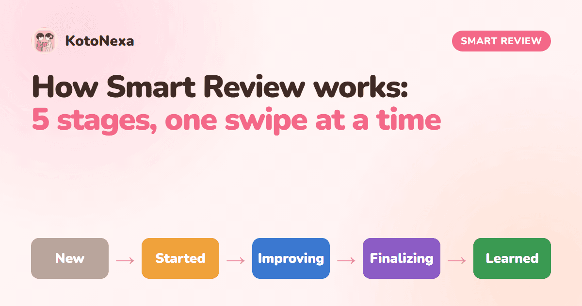 How Smart Review Works: The 5 Stages Every Word Goes Through